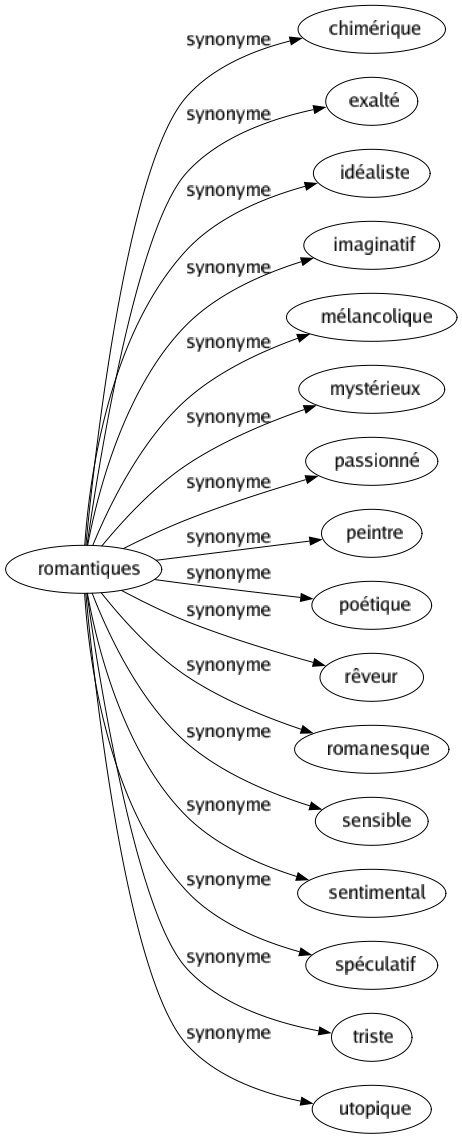 Synonyme de Romantiques : Chimérique Exalté Idéaliste Imaginatif Mélancolique Mystérieux Passionné Peintre Poétique Rêveur Romanesque Sensible Sentimental Spéculatif Triste Utopique 