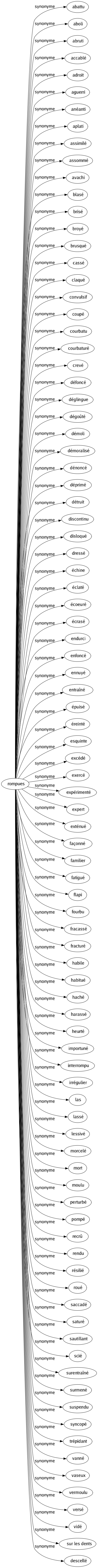 Synonyme de Rompues : Abattu Aboli Abruti Accablé Adroit Aguerri Anéanti Aplati Assimilé Assommé Avachi Blasé Brisé Broyé Brusqué Cassé Claqué Convulsif Coupé Courbatu Courbaturé Crevé Défoncé Déglingue Dégoûté Démoli Démoralisé Dénoncé Déprimé Détruit Discontinu Disloqué Dressé Échine Éclaté Écoeuré Écrasé Endurci Enfoncé Ennuyé Entraîné Épuisé Éreinté Esquinte Excédé Exercé Expérimenté Expert Exténué Façonné Familier Fatigué Flapi Fourbu Fracassé Fracturé Habile Habitué Haché Harassé Heurté Importuné Interrompu Irrégulier Las Lassé Lessivé Morcelé Mort Moulu Perturbé Pompé Recrû Rendu Résilié Roué Saccadé Saturé Sautillant Scié Surentraîné Surmené Suspendu Syncopé Trépidant Vanné Vaseux Vermoulu Versé Vidé Sur les dents Descellé 