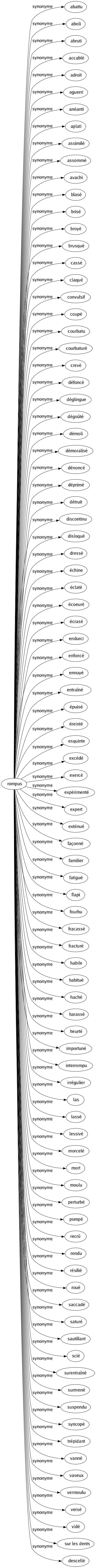 Synonyme de Rompus : Abattu Aboli Abruti Accablé Adroit Aguerri Anéanti Aplati Assimilé Assommé Avachi Blasé Brisé Broyé Brusqué Cassé Claqué Convulsif Coupé Courbatu Courbaturé Crevé Défoncé Déglingue Dégoûté Démoli Démoralisé Dénoncé Déprimé Détruit Discontinu Disloqué Dressé Échine Éclaté Écoeuré Écrasé Endurci Enfoncé Ennuyé Entraîné Épuisé Éreinté Esquinte Excédé Exercé Expérimenté Expert Exténué Façonné Familier Fatigué Flapi Fourbu Fracassé Fracturé Habile Habitué Haché Harassé Heurté Importuné Interrompu Irrégulier Las Lassé Lessivé Morcelé Mort Moulu Perturbé Pompé Recrû Rendu Résilié Roué Saccadé Saturé Sautillant Scié Surentraîné Surmené Suspendu Syncopé Trépidant Vanné Vaseux Vermoulu Versé Vidé Sur les dents Descellé 