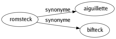 Synonyme de Romsteck : Aiguillette Bifteck 