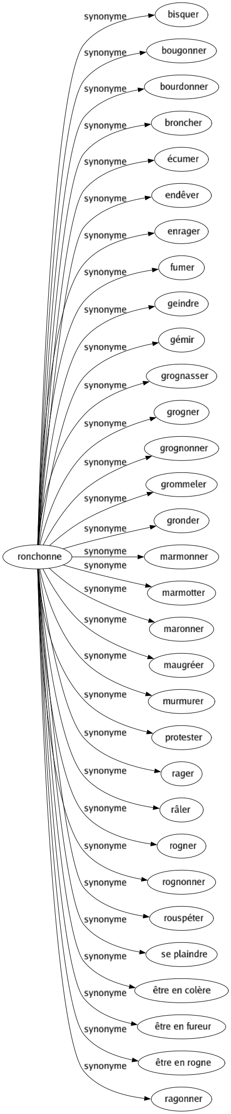 Synonyme de Ronchonne : Bisquer Bougonner Bourdonner Broncher Écumer Endêver Enrager Fumer Geindre Gémir Grognasser Grogner Grognonner Grommeler Gronder Marmonner Marmotter Maronner Maugréer Murmurer Protester Rager Râler Rogner Rognonner Rouspéter Se plaindre Être en colère Être en fureur Être en rogne Ragonner 