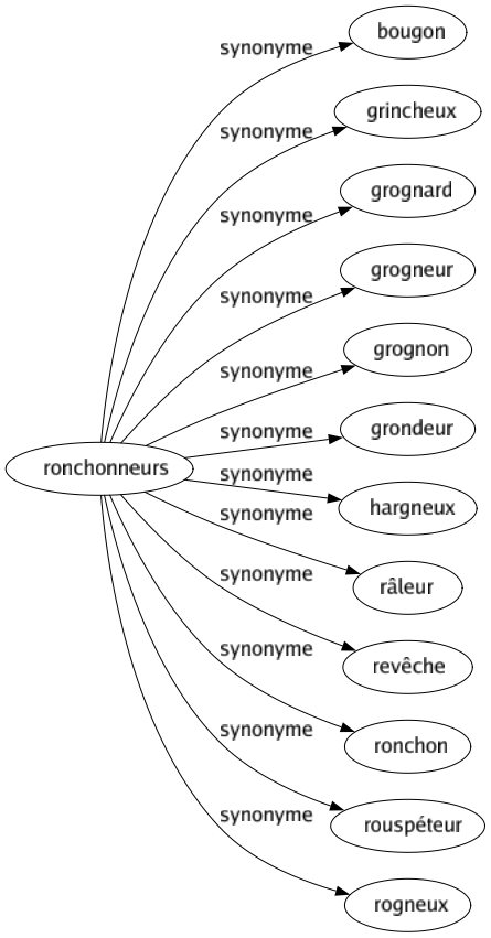 Synonyme de Ronchonneurs : Bougon Grincheux Grognard Grogneur Grognon Grondeur Hargneux Râleur Revêche Ronchon Rouspéteur Rogneux 