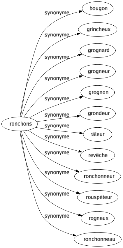 Synonyme de Ronchons : Bougon Grincheux Grognard Grogneur Grognon Grondeur Râleur Revêche Ronchonneur Rouspéteur Rogneux Ronchonneau 