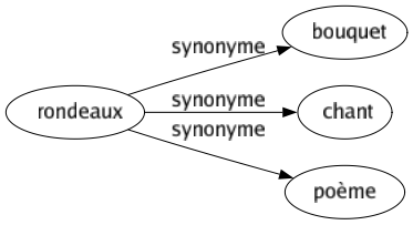 Synonyme de Rondeaux : Bouquet Chant Poème 