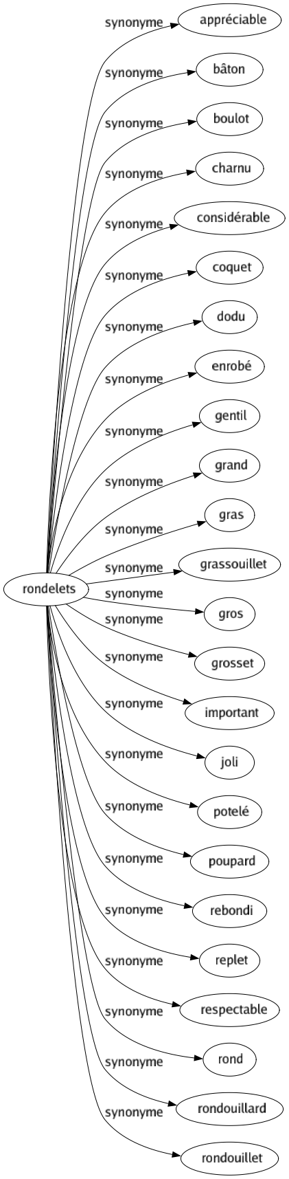 Synonyme de Rondelets : Appréciable Bâton Boulot Charnu Considérable Coquet Dodu Enrobé Gentil Grand Gras Grassouillet Gros Grosset Important Joli Potelé Poupard Rebondi Replet Respectable Rond Rondouillard Rondouillet 