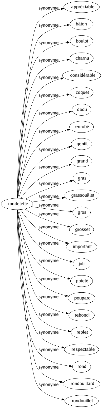 Synonyme de Rondelette : Appréciable Bâton Boulot Charnu Considérable Coquet Dodu Enrobé Gentil Grand Gras Grassouillet Gros Grosset Important Joli Potelé Poupard Rebondi Replet Respectable Rond Rondouillard Rondouillet 