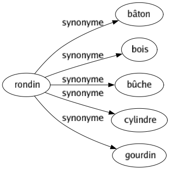 Synonyme de Rondin : Bâton Bois Bûche Cylindre Gourdin 
