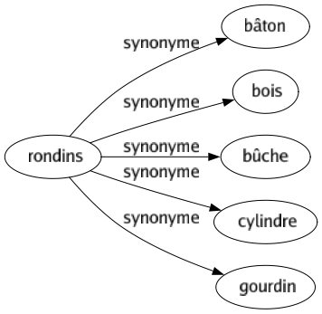 Synonyme de Rondins : Bâton Bois Bûche Cylindre Gourdin 