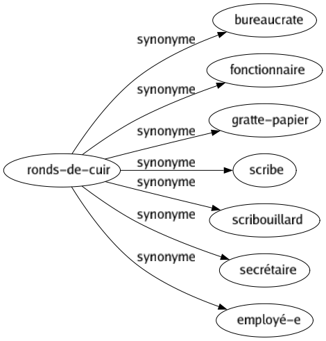 Synonyme de Ronds-de-cuir : Bureaucrate Fonctionnaire Gratte-papier Scribe Scribouillard Secrétaire Employé-e 