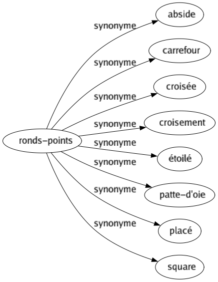 Synonyme de Ronds-points : Abside Carrefour Croisée Croisement Étoilé Patte-d'oie Placé Square 