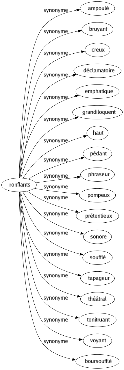 Synonyme de Ronflants : Ampoulé Bruyant Creux Déclamatoire Emphatique Grandiloquent Haut Pédant Phraseur Pompeux Prétentieux Sonore Soufflé Tapageur Théâtral Tonitruant Voyant Boursoufflé 