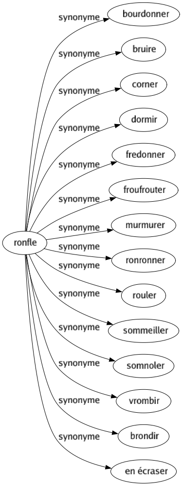 Synonyme de Ronfle : Bourdonner Bruire Corner Dormir Fredonner Froufrouter Murmurer Ronronner Rouler Sommeiller Somnoler Vrombir Brondir En écraser 