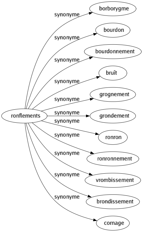 Synonyme de Ronflements : Borborygme Bourdon Bourdonnement Bruît Grognement Grondement Ronron Ronronnement Vrombissement Brondissement Cornage 