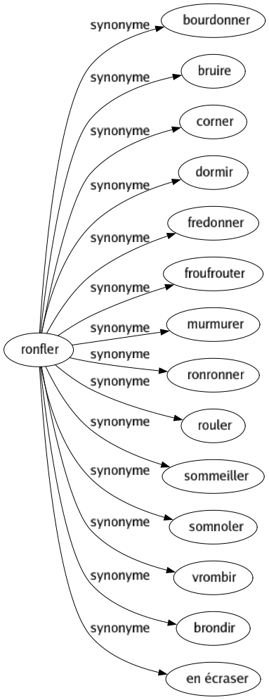 Synonyme de Ronfler : Bourdonner Bruire Corner Dormir Fredonner Froufrouter Murmurer Ronronner Rouler Sommeiller Somnoler Vrombir Brondir En écraser 