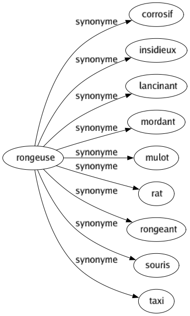 Synonyme de Rongeuse : Corrosif Insidieux Lancinant Mordant Mulot Rat Rongeant Souris Taxi 