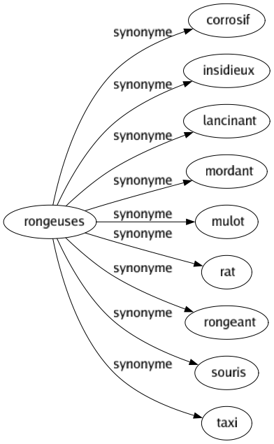 Synonyme de Rongeuses : Corrosif Insidieux Lancinant Mordant Mulot Rat Rongeant Souris Taxi 