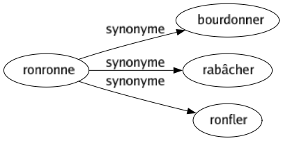 Synonyme de Ronronne : Bourdonner Rabâcher Ronfler 