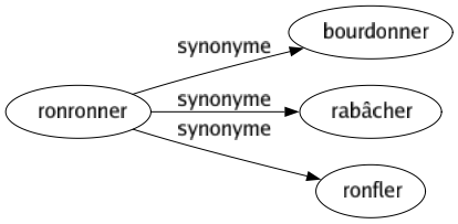 Synonyme de Ronronner : Bourdonner Rabâcher Ronfler 