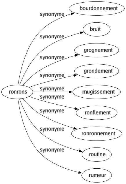 Synonyme de Ronrons : Bourdonnement Bruît Grognement Grondement Mugissement Ronflement Ronronnement Routine Rumeur 