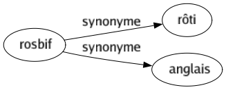 Synonyme de Rosbif : Rôti Anglais 