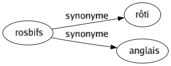 Synonyme de Rosbifs : Rôti Anglais 