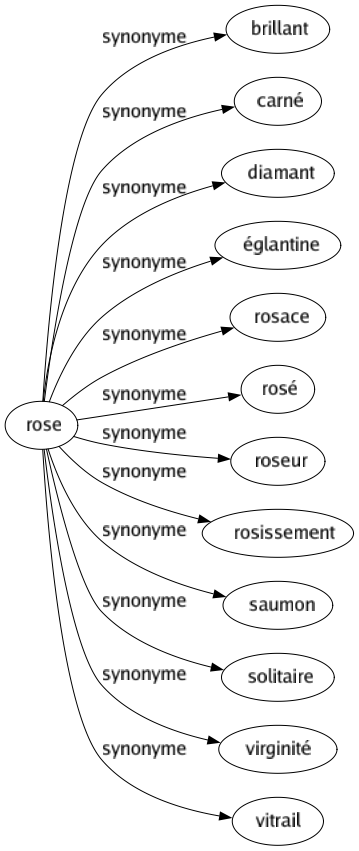 Synonyme de Rose : Brillant Carné Diamant Églantine Rosace Rosé Roseur Rosissement Saumon Solitaire Virginité Vitrail 