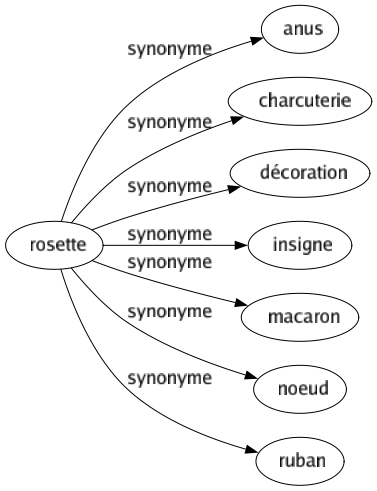 Synonyme de Rosette : Anus Charcuterie Décoration Insigne Macaron Noeud Ruban 