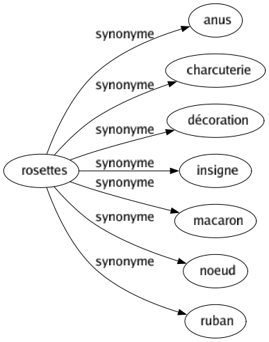 Synonyme de Rosettes : Anus Charcuterie Décoration Insigne Macaron Noeud Ruban 