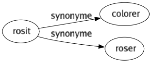 Synonyme de Rosit : Colorer Roser 