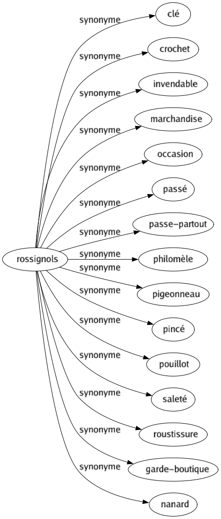 Synonyme de Rossignols : Clé Crochet Invendable Marchandise Occasion Passé Passe-partout Philomèle Pigeonneau Pincé Pouillot Saleté Roustissure Garde-boutique Nanard 