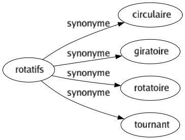 Synonyme de Rotatifs : Circulaire Giratoire Rotatoire Tournant 