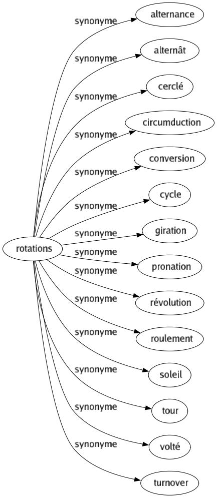 Synonyme de Rotations : Alternance Alternât Cerclé Circumduction Conversion Cycle Giration Pronation Révolution Roulement Soleil Tour Volté Turnover 