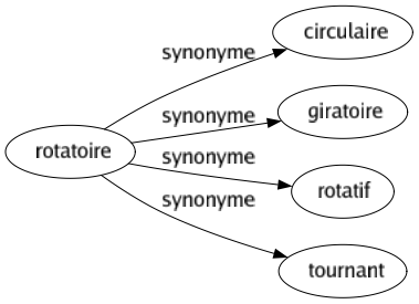 Synonyme de Rotatoire : Circulaire Giratoire Rotatif Tournant 