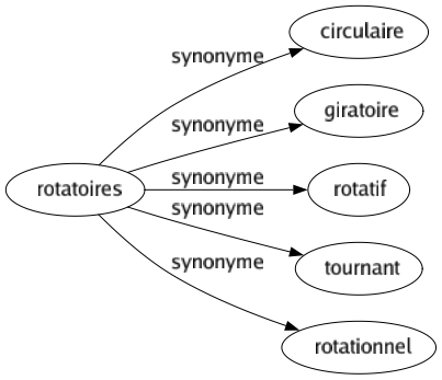 Synonyme de Rotatoires : Circulaire Giratoire Rotatif Tournant Rotationnel 