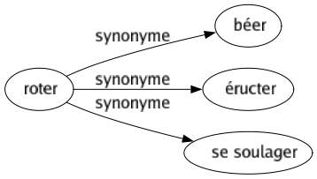 Synonyme de Roter : Béer Éructer Se soulager 