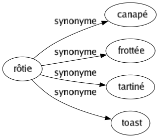 Synonyme de Rôtie : Canapé Frottée Tartiné Toast 