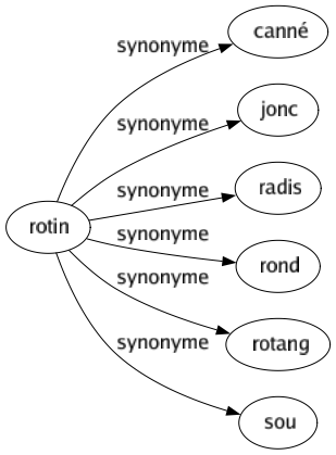 Synonyme de Rotin : Canné Jonc Radis Rond Rotang Sou 
