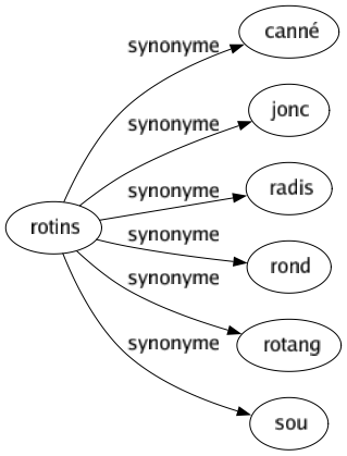 Synonyme de Rotins : Canné Jonc Radis Rond Rotang Sou 