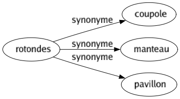 Synonyme de Rotondes : Coupole Manteau Pavillon 