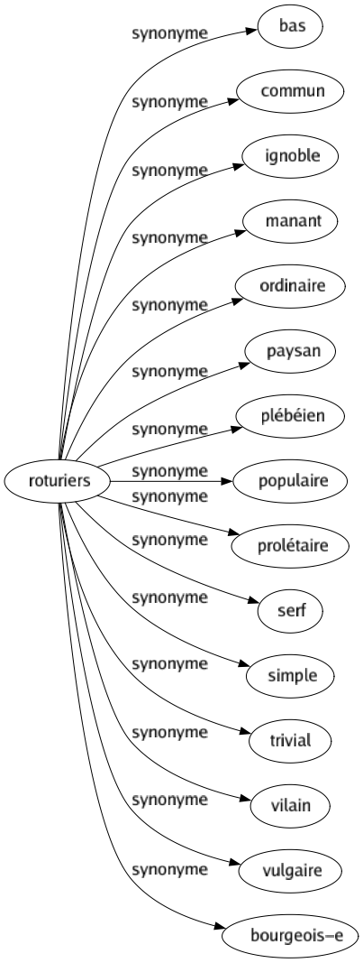 Synonyme de Roturiers : Bas Commun Ignoble Manant Ordinaire Paysan Plébéien Populaire Prolétaire Serf Simple Trivial Vilain Vulgaire Bourgeois-e 