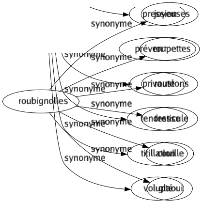 Synonyme de Roubignolles : Joyeuses Roupettes Roustons Testicule Couille Glaoui 