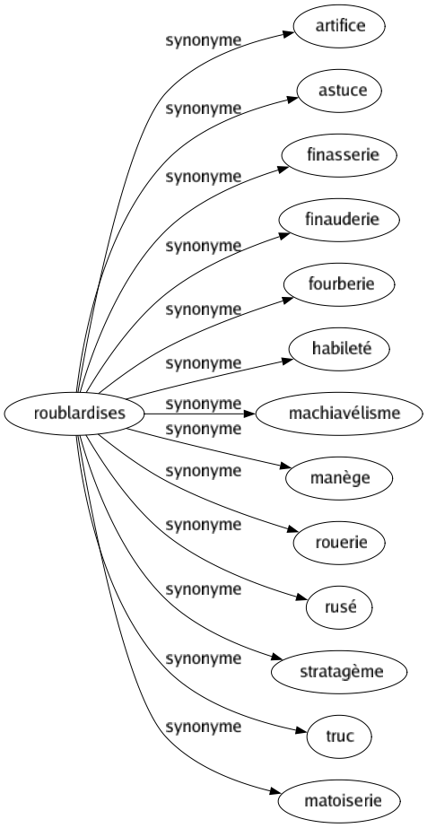 Synonyme de Roublardises : Artifice Astuce Finasserie Finauderie Fourberie Habileté Machiavélisme Manège Rouerie Rusé Stratagème Truc Matoiserie 