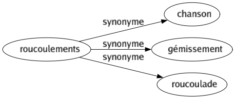 Synonyme de Roucoulements : Chanson Gémissement Roucoulade 