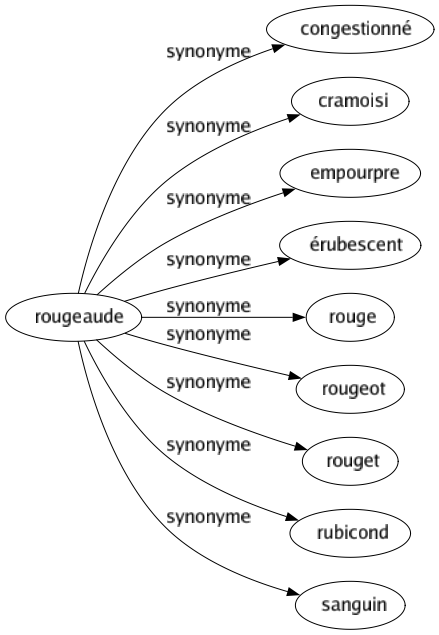 Synonyme de Rougeaude : Congestionné Cramoisi Empourpre Érubescent Rouge Rougeot Rouget Rubicond Sanguin 