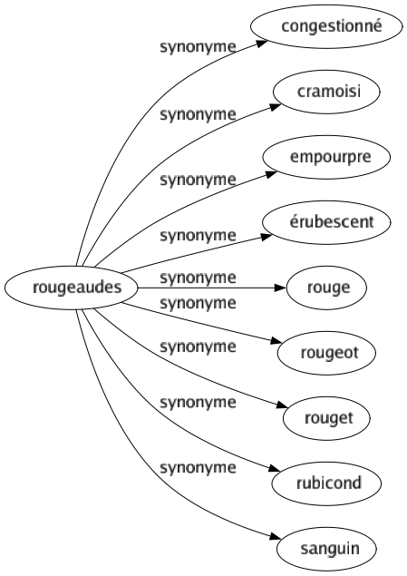 Synonyme de Rougeaudes : Congestionné Cramoisi Empourpre Érubescent Rouge Rougeot Rouget Rubicond Sanguin 