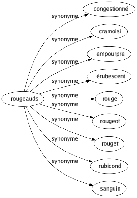 Synonyme de Rougeauds : Congestionné Cramoisi Empourpre Érubescent Rouge Rougeot Rouget Rubicond Sanguin 