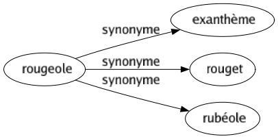 Synonyme de Rougeole : Exanthème Rouget Rubéole 