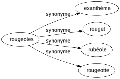 Synonyme de Rougeoles : Exanthème Rouget Rubéole Rougeotte 