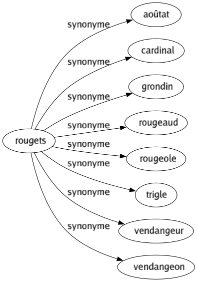 Synonyme de Rougets : Aoûtat Cardinal Grondin Rougeaud Rougeole Trigle Vendangeur Vendangeon 