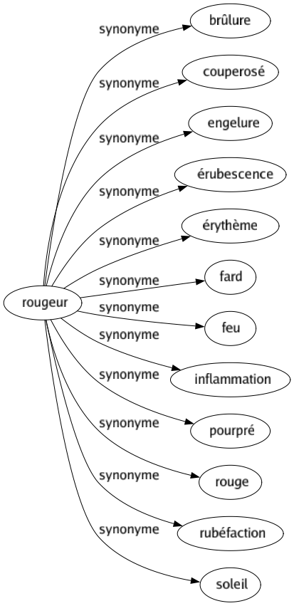 Synonyme de Rougeur : Brûlure Couperosé Engelure Érubescence Érythème Fard Feu Inflammation Pourpré Rouge Rubéfaction Soleil 